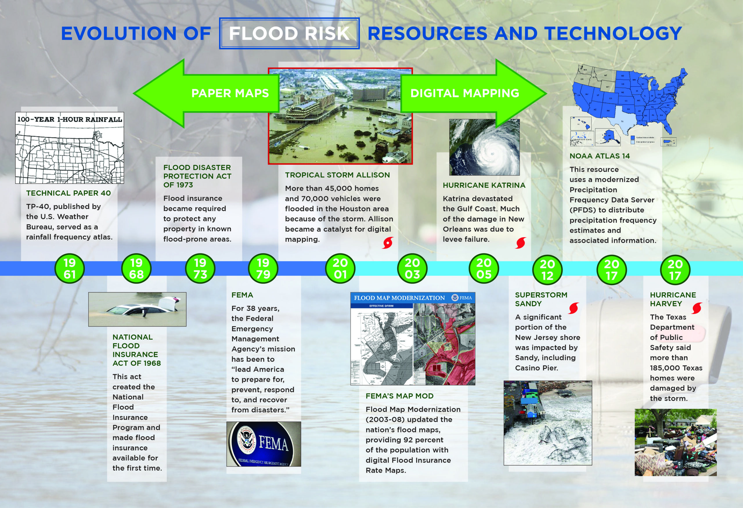 Flood Timeline New